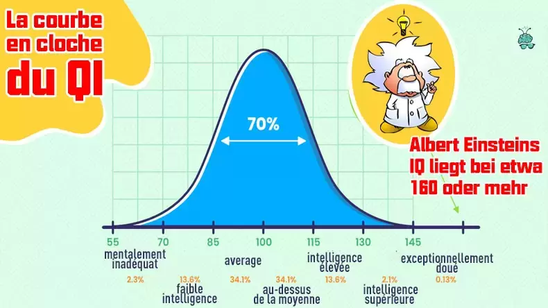 Test de QI gratuit (Version rapide : 12 questions)